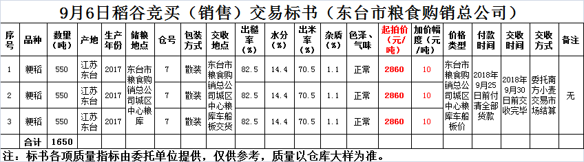 【地方拍卖】9月6日稻谷竞价销售交易--东台市粮食购销总公司