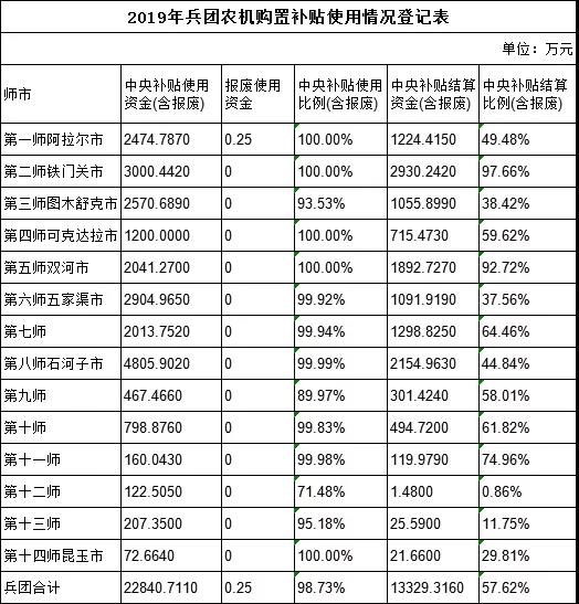 新疆兵团2019gdp