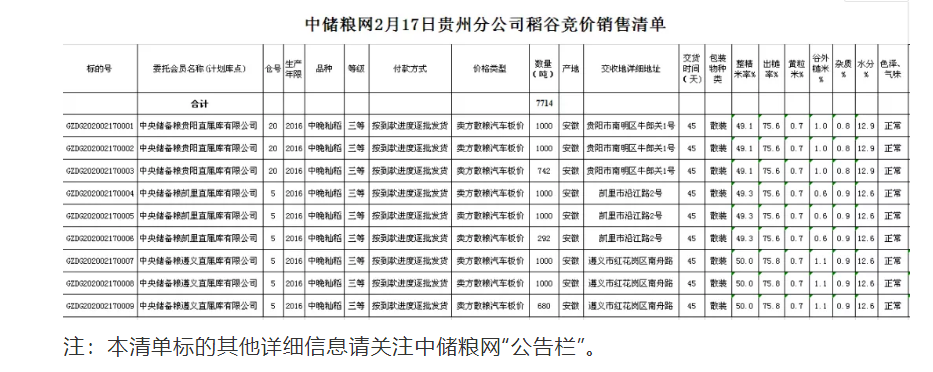 关于举办2月17日贵州分公司稻谷竞价销售专场的公告