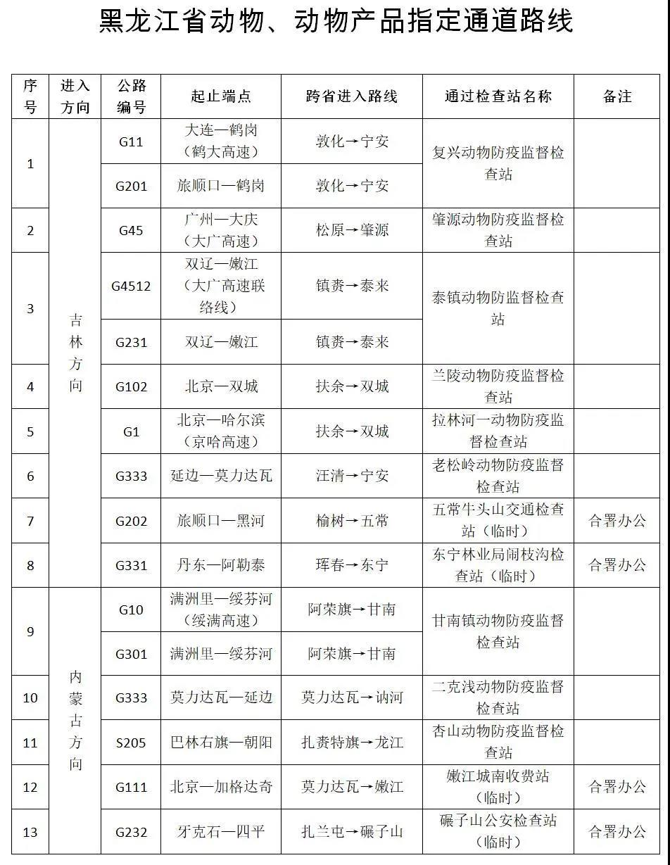 黑龙江省人民政府关于实行外省进入黑龙江省动物、动物产品指定通道制度的通告