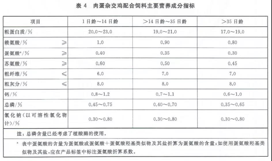 鸡料新标准gb/t 5916-2020《产蛋鸡和肉鸡配合饲料》明年4月1日开始