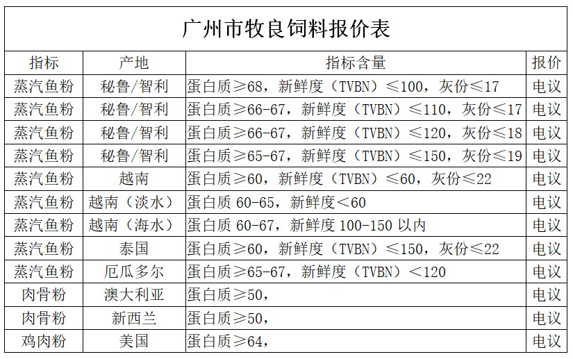 2021年2月19日广州市牧良饲料鱼粉报价