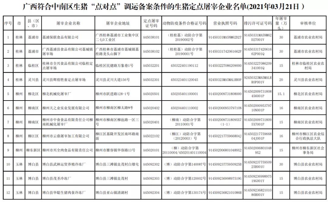 广西公布46家符合中南区生猪点对点调运备案条件的屠宰企业名单