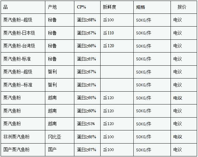 2021年7月14日广东颂佳饲料贸易鱼粉最新价格