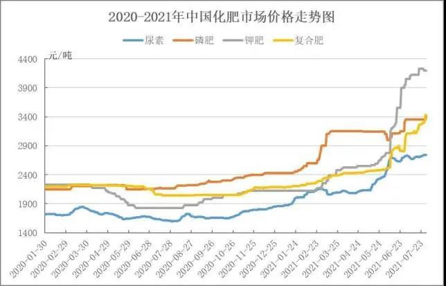 国家发改委:化肥,农药价格将保持高位运行