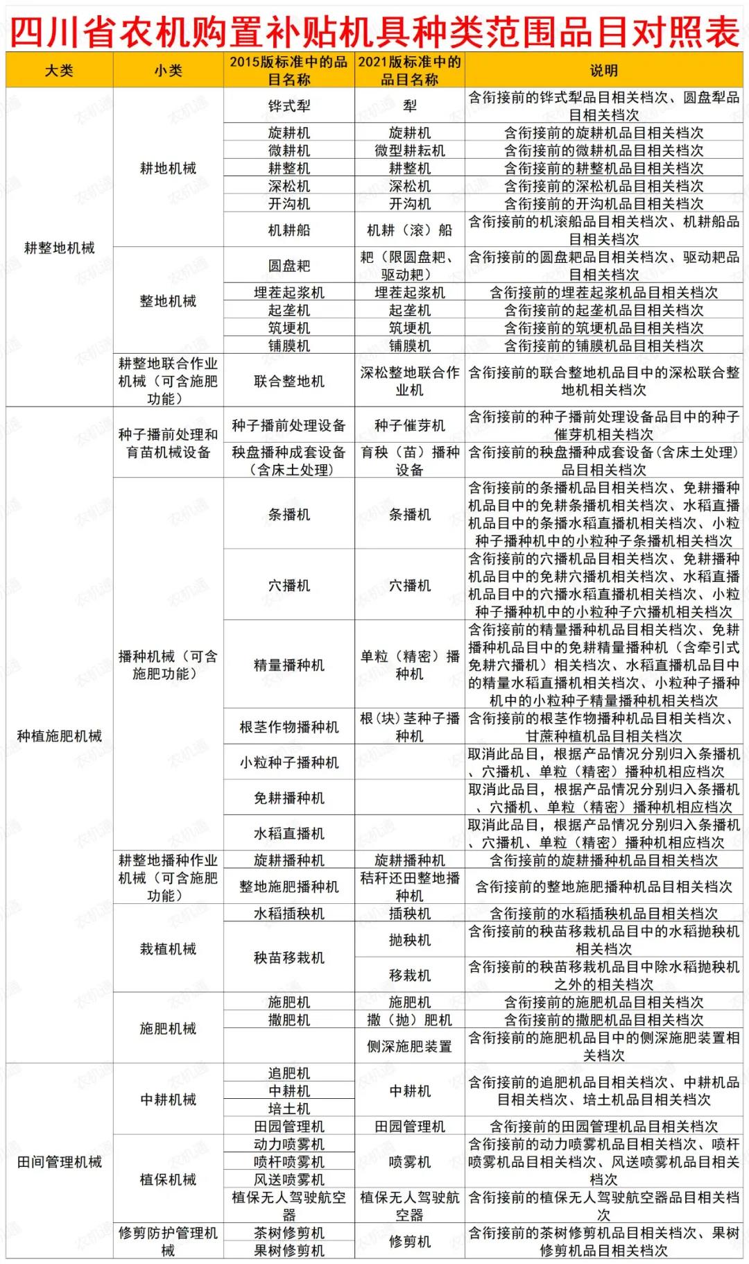 乐鱼体育官网四川省改正20212023年农机购买补助机具品种规模附对比表(图1)