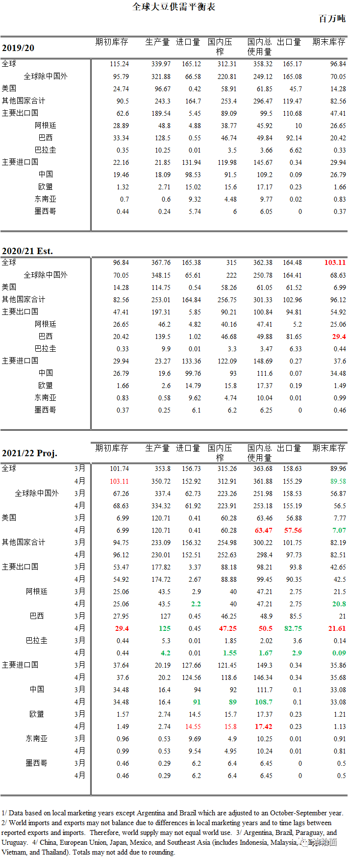 2022年4月全球大豆供需平衡表