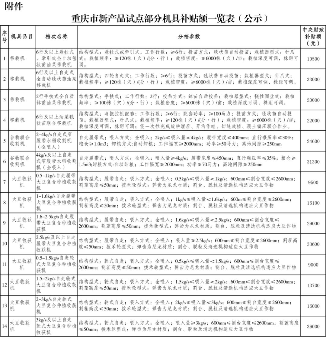 开元体育官方网站入口重庆市农业机械化技术推广总站关于《重庆市新产品试点部分机具补(图1)