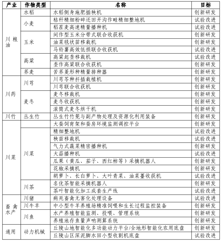 乐鱼体育四川省十四五摩登农业设备推动规划（2021-2025年）(图2)