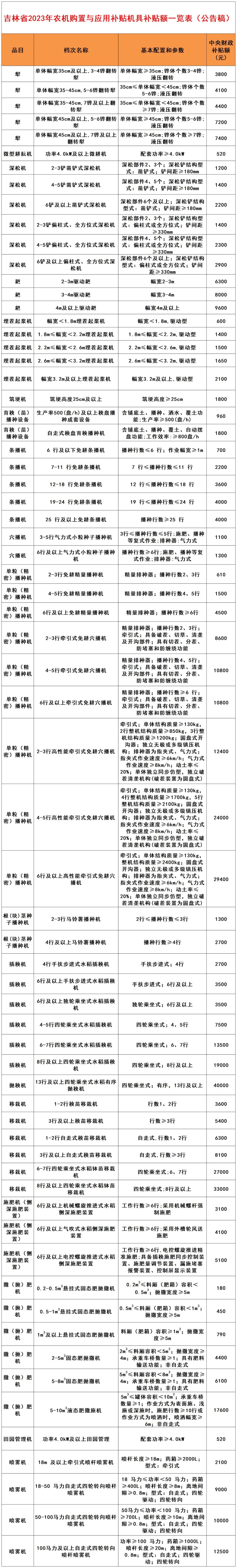 吉林省关于印发2023年农机购置与补贴机具补贴额一览表的通知