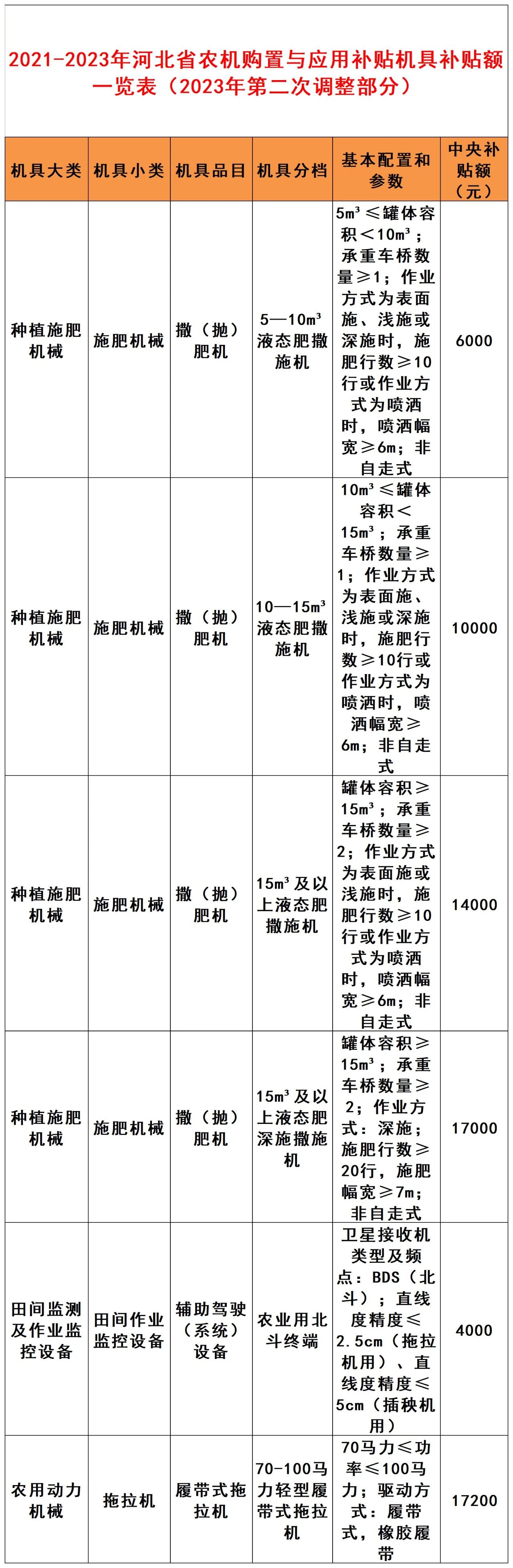 开元体育·(中国)官方网站河北省关于《2021-2023年河北省农机购置与应用补(图1)