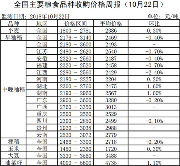 全国主要粮食品种收购价格周报(10月22日)