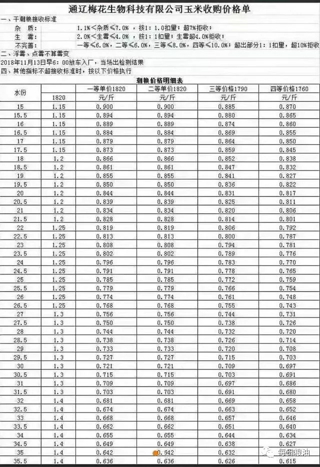 喜讯:东北玉米收购价格强势上涨 一波调价通知来袭!(置顶)