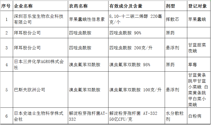 6個新農藥產品擬獲批登記,四唑蟲酰胺,溴蟲氟苯雙酰胺等在列!