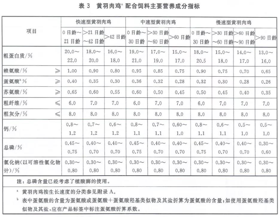 具體如下: 蛋雞配合飼料營養成分檢測要求: 由此,我們也