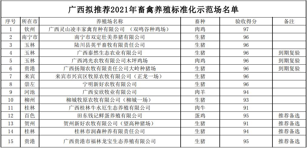 广西壮族自治区农业农村厅关于拟推荐2021年畜禽养殖标准化示范场名单的公示