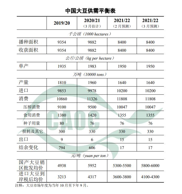 2022年3月中国大豆供需平衡表