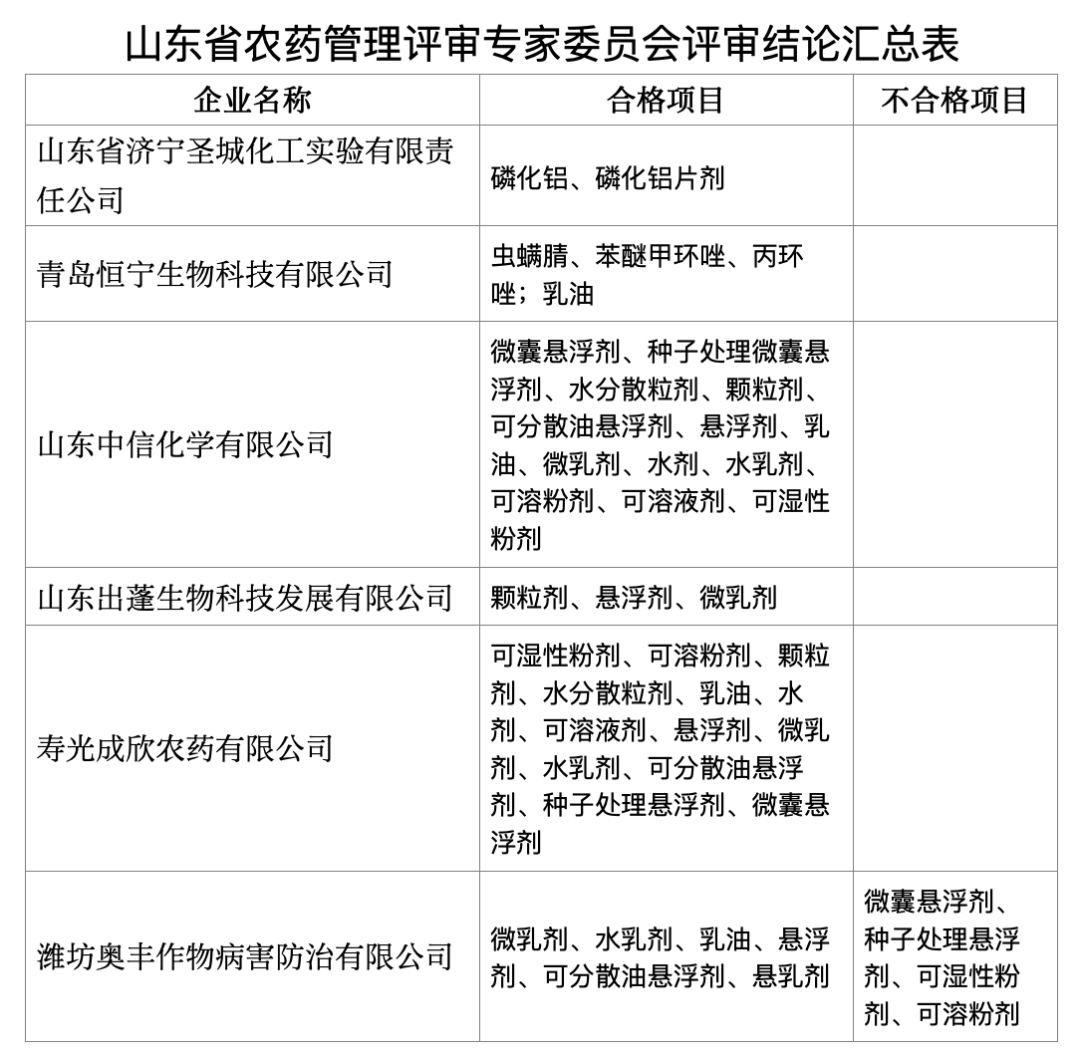 山東省將為6家企業核發農藥生產許可證