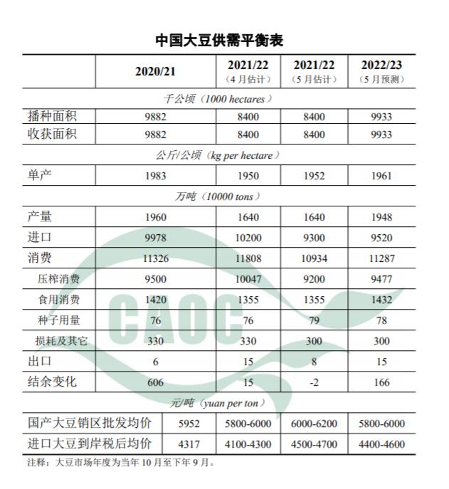 2022年5月中国大豆供需平衡表