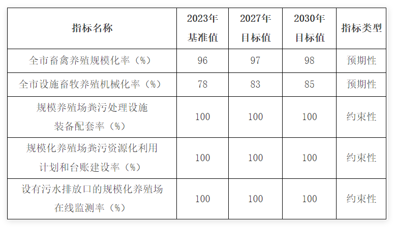 九游娱乐入口关于印发上海市畜禽养殖污染防治规划（2024－2030年）的通知(图2)