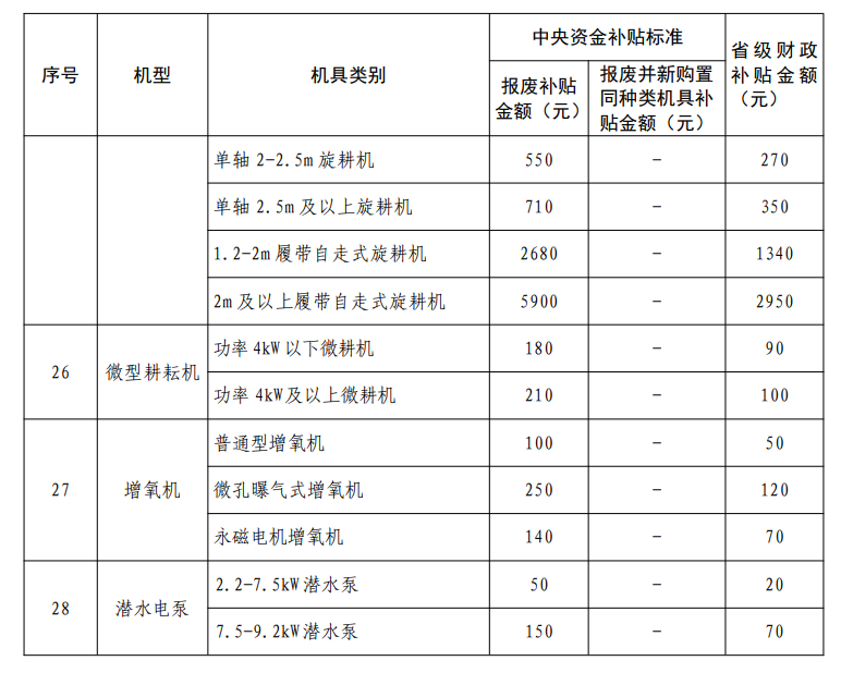 农机报废更新补贴