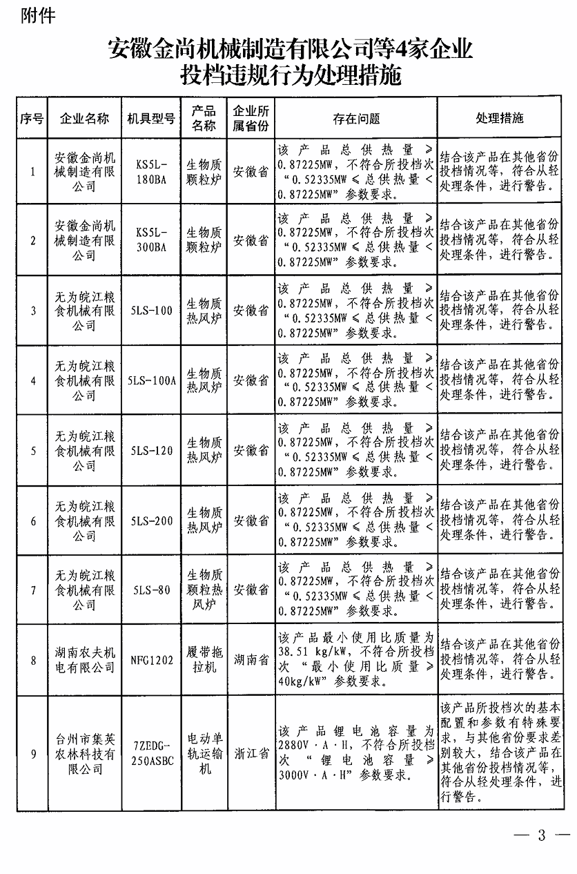 开云官方-福建省农业农村厅关于安徽金尚机械制造有限公司等4家企业投档违规行为处理